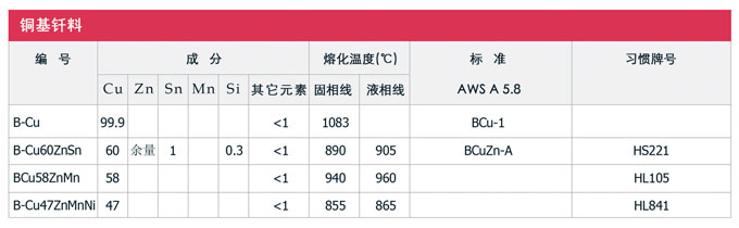 銅基釬料及其他釬料，銀焊絲，銀焊環(huán)