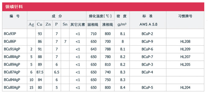 銅基釬料及其他釬料，銀焊絲，銀焊環(huán)